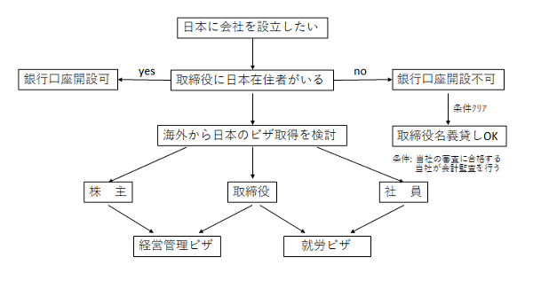 日本のビザ取得