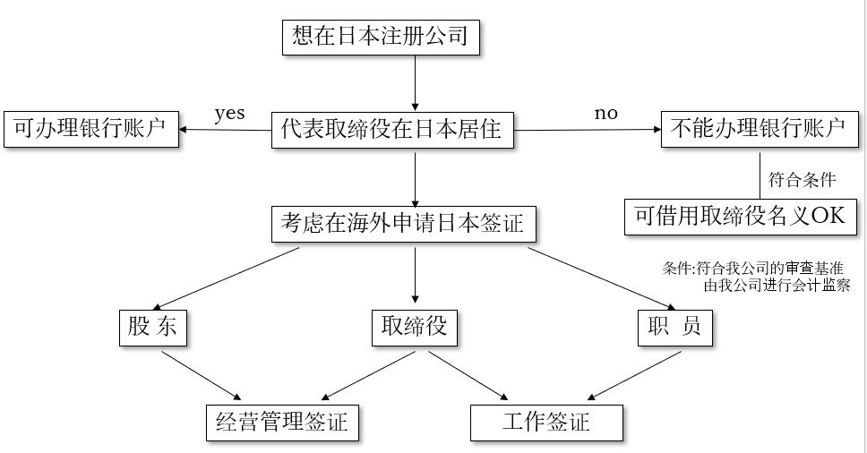 日本のビザ取得